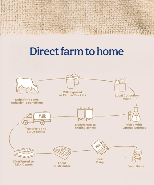 Direct farm to home